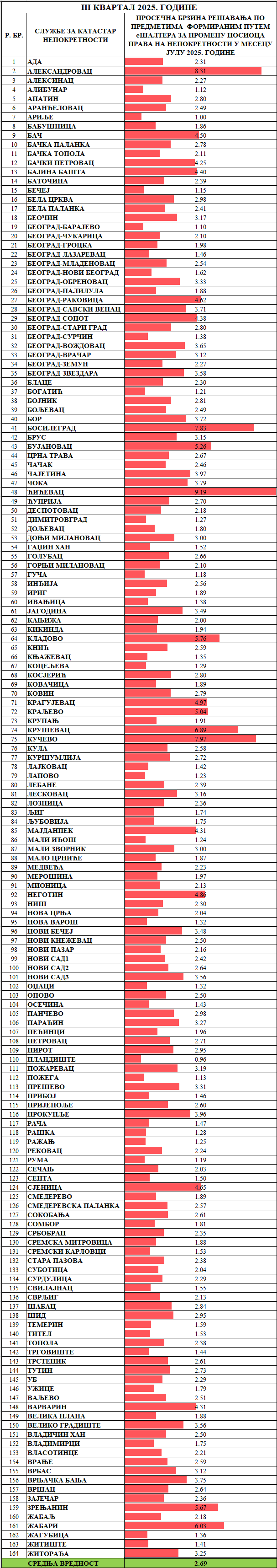 /content/images/stranice/statistika/2025/08/Prosečno vreme rešavanja predmeta - Promena nosioca pravajul.png